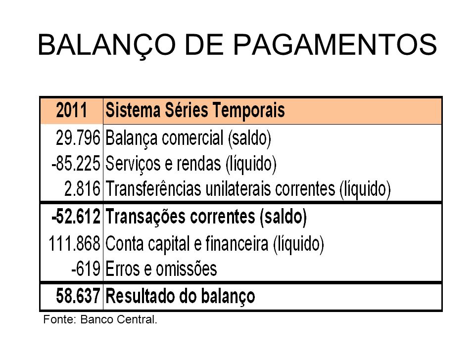 BALANÇO DE PAGAMENTOS Fonte: Banco Central.