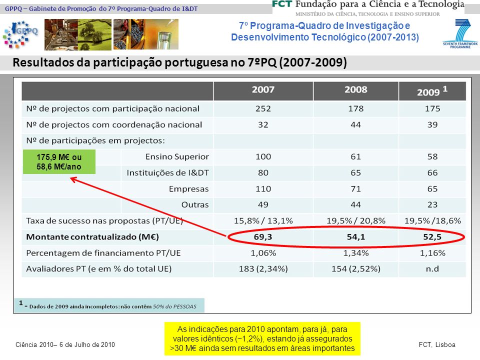 7º Programa-Quadro de Investigação e Desenvolvimento Tecnológico ( ) GPPQ – Gabinete de Promoção do 7º Programa-Quadro de I&DT Ciência 2010– 6 de Julho de 2010FCT, Lisboa Resultados da participação portuguesa no 7ºPQ ( ) 175,9 M€ ou 58,6 M€/ano As indicações para 2010 apontam, para já, para valores idênticos (~1,2%), estando já assegurados >30 M€ ainda sem resultados em áreas importantes