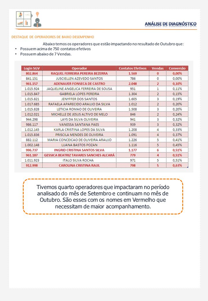 DESTAQUE DE OPERADORES DE BAIXO DESEMPENHO Abaixo temos os operadores que estão impactando no resultado de Outubro que: Possuem acima de 750 contatos efetivos Possuem abaixo de 7 Vendas.