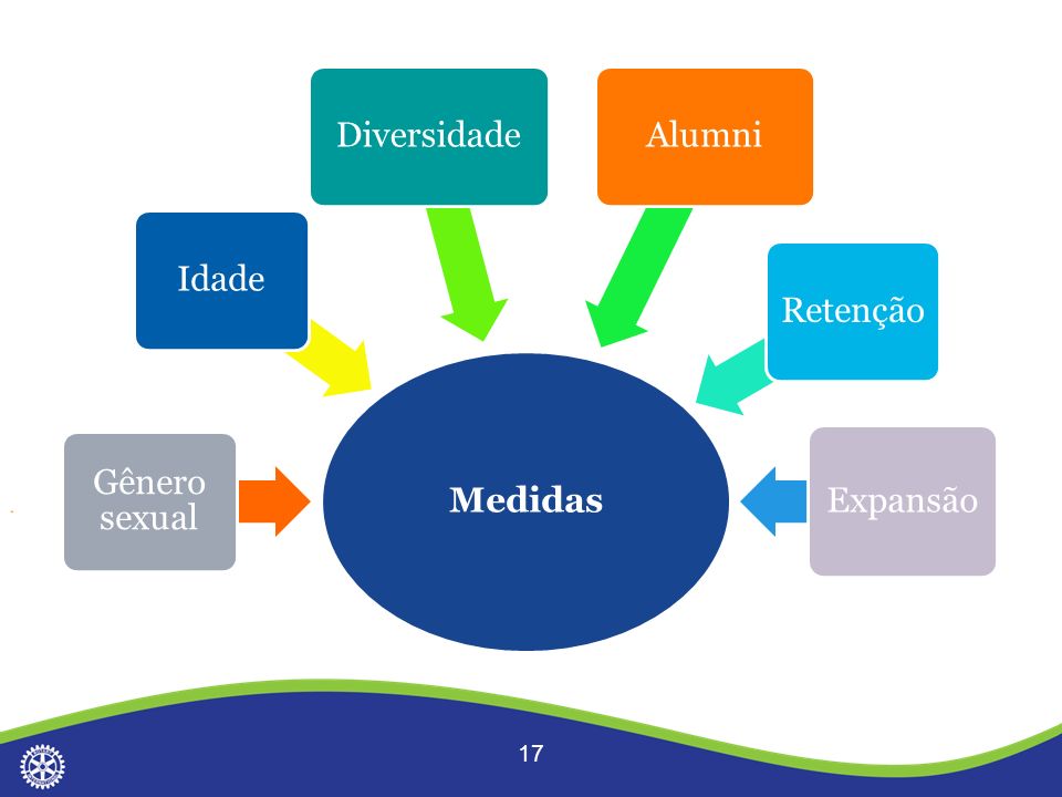 Desenvolvimento Do Quadro Associativo Distrito Vit Ria Es