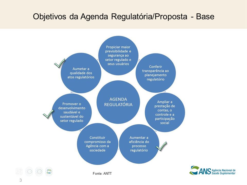Objetivos da Agenda Regulatória/Proposta - Base 3 Fonte: ANTT