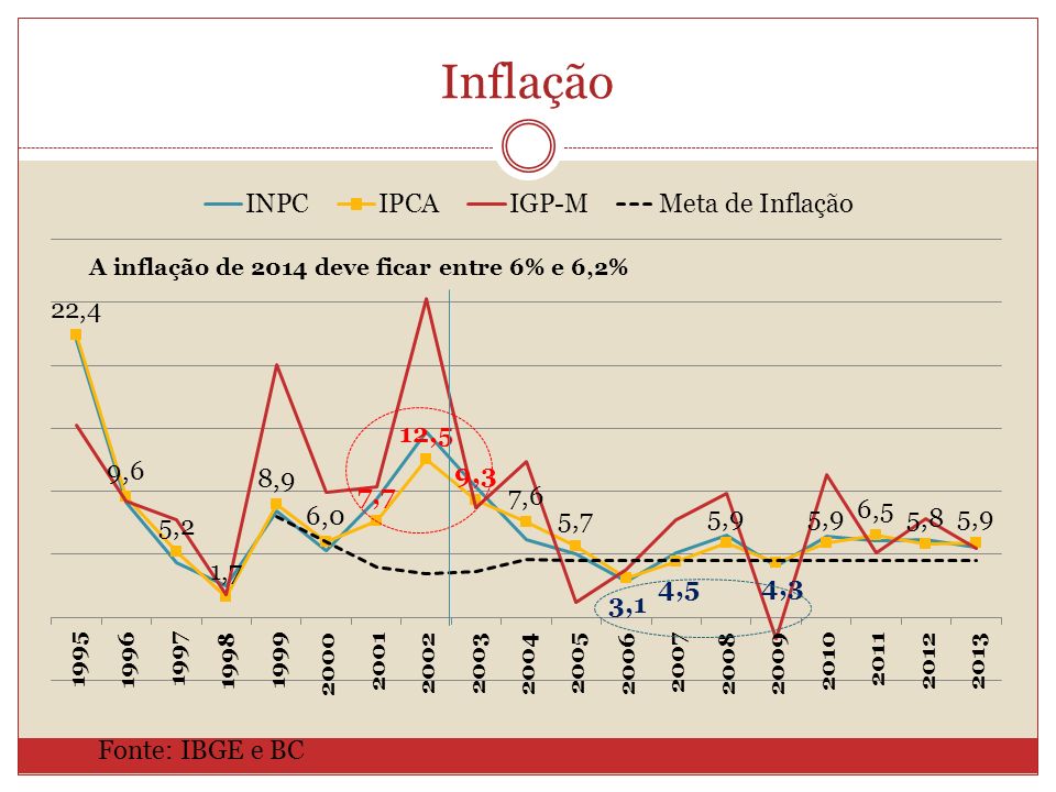 Inflação Fonte: IBGE e BC A inflação de 2014 deve ficar entre 6% e 6,2%