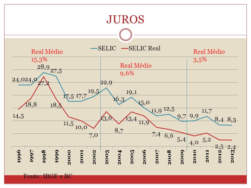 JUROS Fonte: IBGE e BC Real Médio 15,3% Real Médio 9,6% Real Médio 3,5%