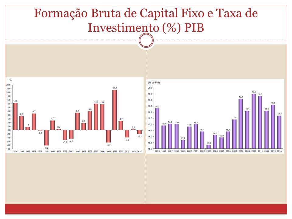 Formação Bruta de Capital Fixo e Taxa de Investimento (%) PIB