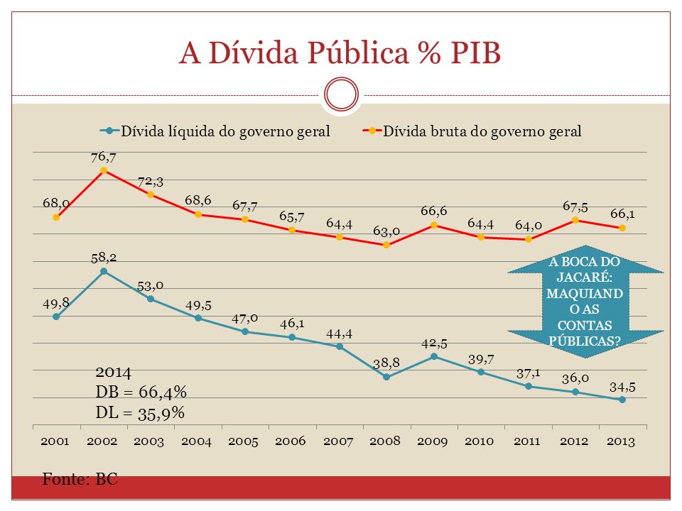 A Dívida Pública % PIB Fonte: BC A BOCA DO JACARÉ: MAQUIAND O AS CONTAS PÚBLICAS.