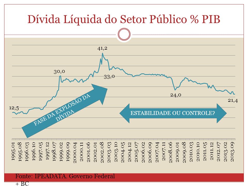 Dívida Líquida do Setor Público % PIB Fonte: IPEADATA.