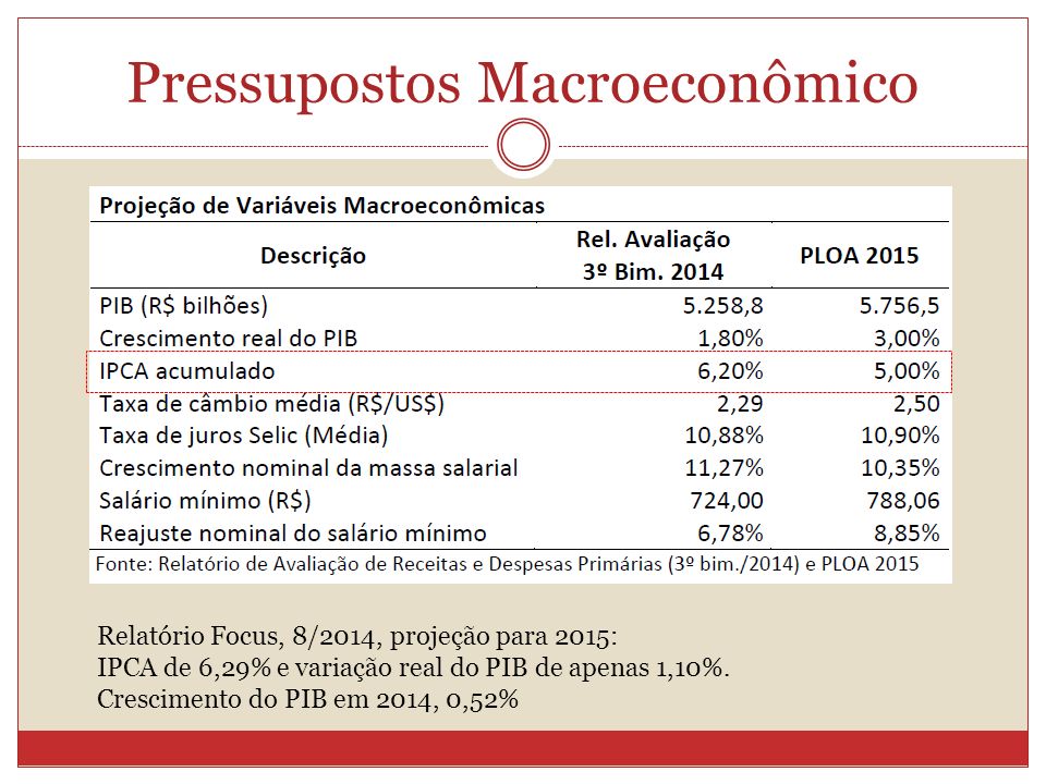 Pressupostos Macroeconômico Relatório Focus, 8/2014, projeção para 2015: IPCA de 6,29% e variação real do PIB de apenas 1,10%.
