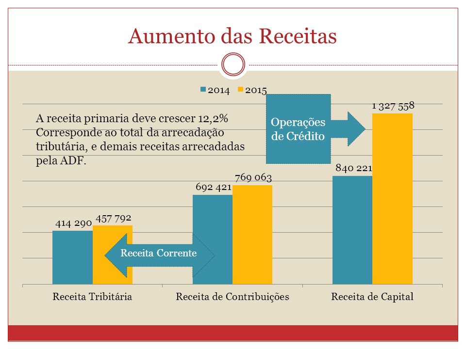 Aumento das Receitas A receita primaria deve crescer 12,2% Corresponde ao total da arrecadação tributária, e demais receitas arrecadadas pela ADF.