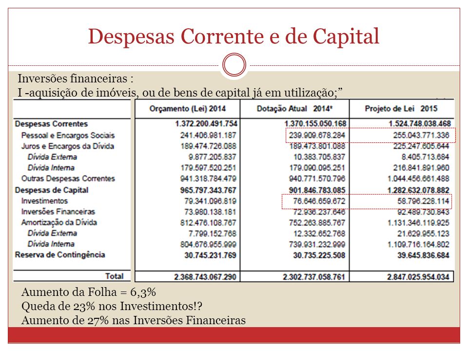 Despesas Corrente e de Capital Aumento da Folha = 6,3% Queda de 23% nos Investimentos!.