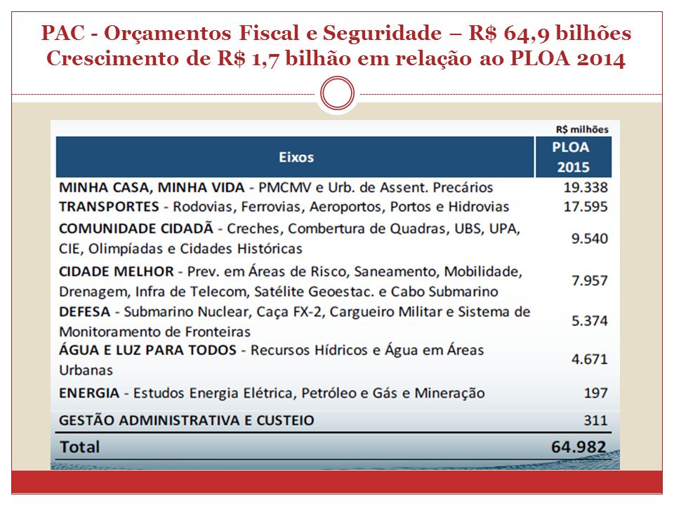 PAC - Orçamentos Fiscal e Seguridade – R$ 64,9 bilhões Crescimento de R$ 1,7 bilhão em relação ao PLOA 2014