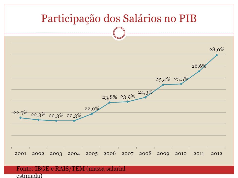 Participação dos Salários no PIB Fonte: IBGE e RAIS/TEM (massa salarial estimada)