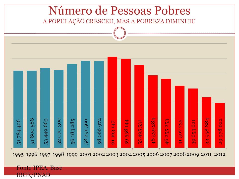 Número de Pessoas Pobres A POPULAÇÃO CRESCEU, MAS A POBREZA DIMINUIU Fonte IPEA. Base IBGE/PNAD