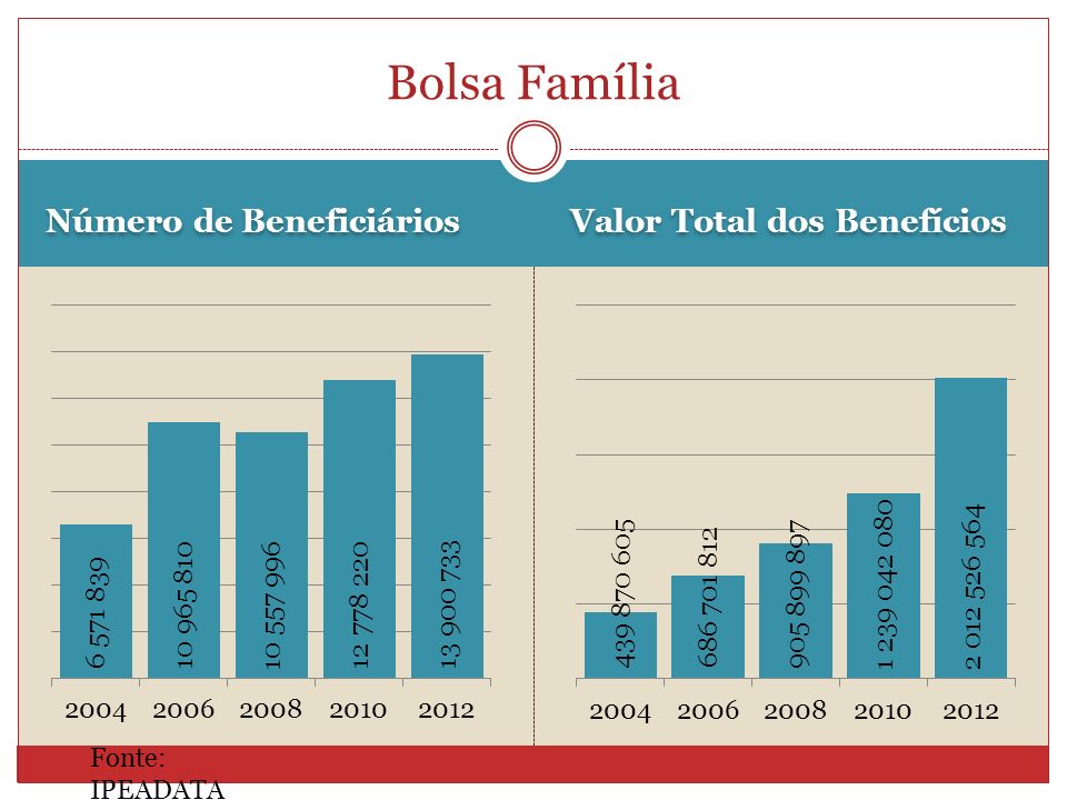 Número de Beneficiários Valor Total dos Benefícios Bolsa Família Fonte: IPEADATA
