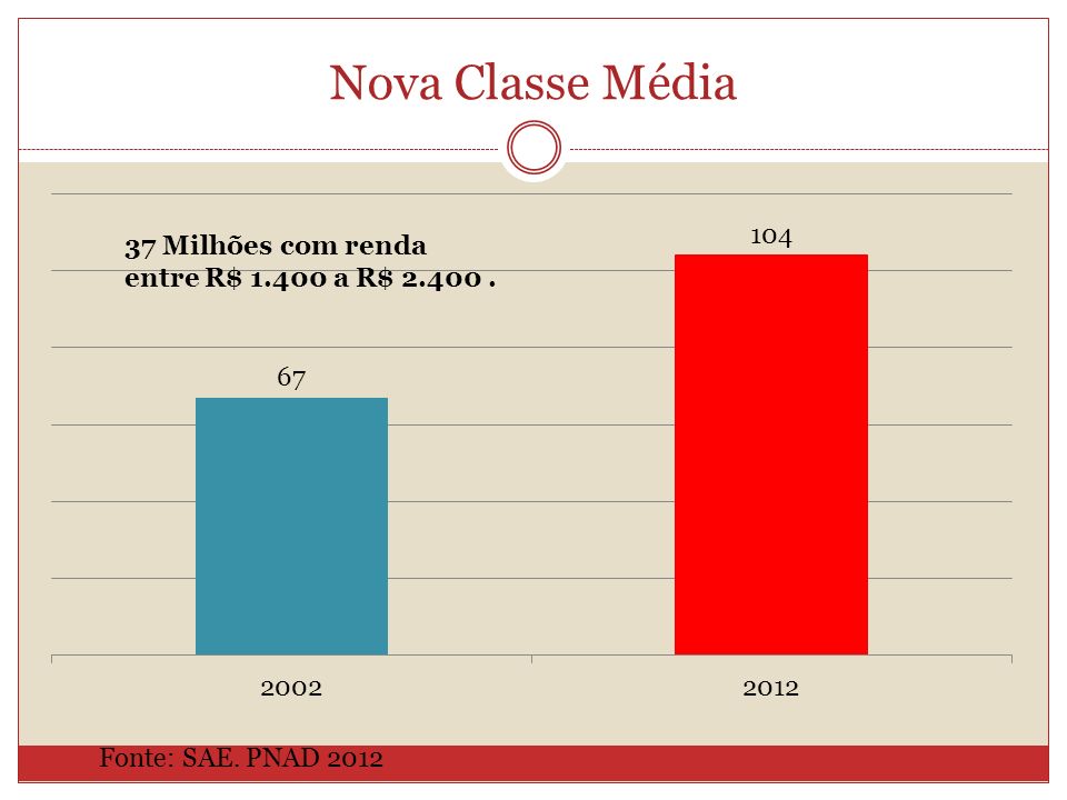 Nova Classe Média Fonte: SAE. PNAD Milhões com renda entre R$ a R$