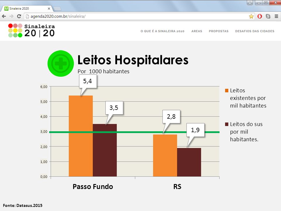 Fonte: Datasus.2015 Leitos Hospitalares Por 1000 habitantes 2,8 3,5 5,4 1,9