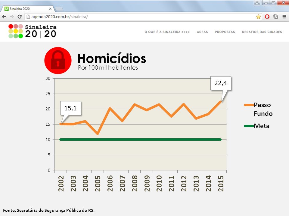 Fonte: Secretária de Segurança Pública do RS. Homicídios 22,4 15,1 Por 100 mil habitantes
