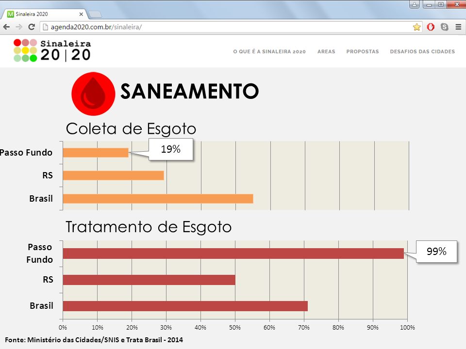 Fonte: Ministério das Cidades/SNIS e Trata Brasil SANEAMENTO 19% 99% Coleta de Esgoto Tratamento de Esgoto