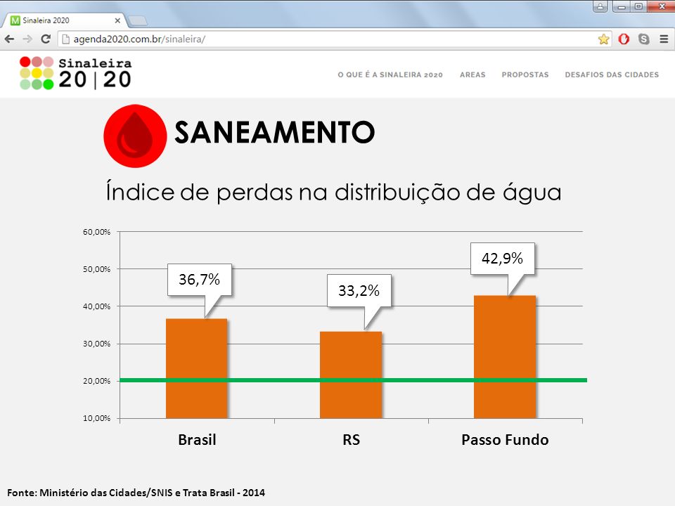 Fonte: Ministério das Cidades/SNIS e Trata Brasil SANEAMENTO Índice de perdas na distribuição de água 36,7% 33,2% 42,9%