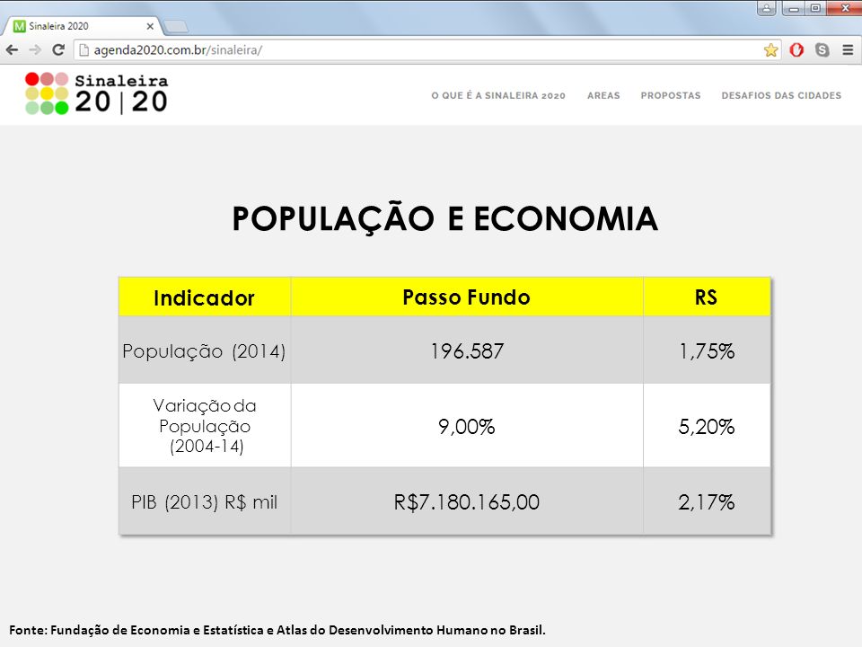 Fonte: Fundação de Economia e Estatística e Atlas do Desenvolvimento Humano no Brasil.