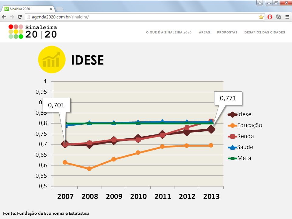 Fonte: Fundação de Economia e Estatística 0,771 0,701 IDESE