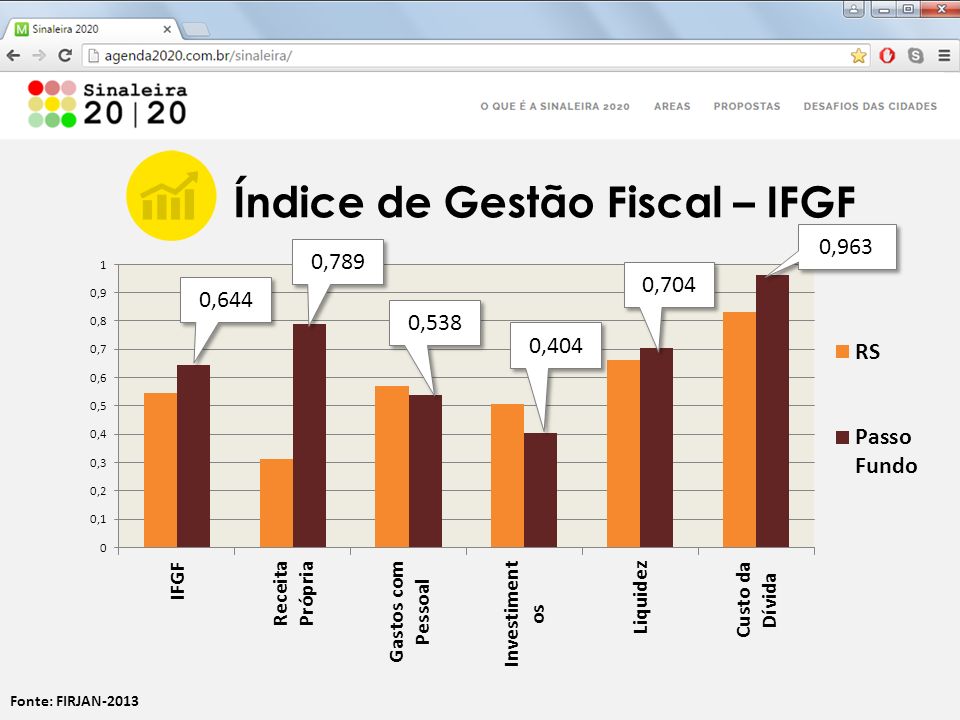 Fonte: FIRJAN-2013 Índice de Gestão Fiscal – IFGF 0,644 0,789 0,538 0,404 0,963 0,704