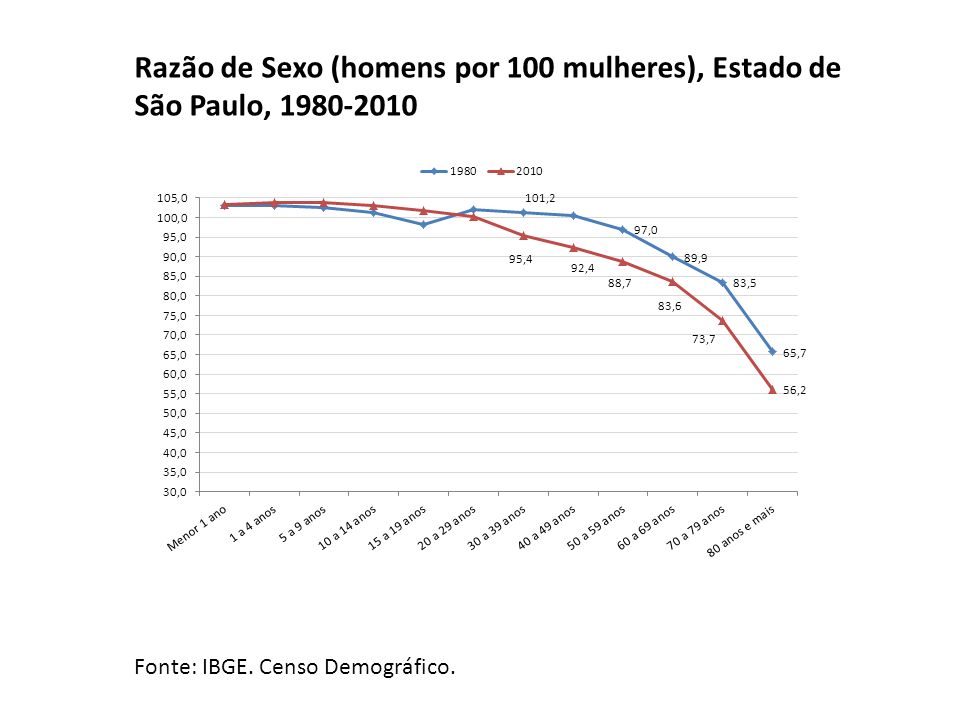 Razão de Sexo (homens por 100 mulheres), Estado de São Paulo, Fonte: IBGE.