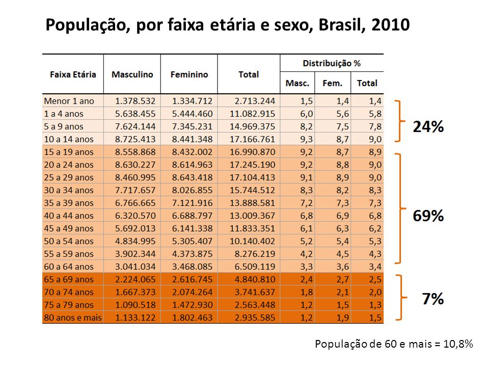 População, por faixa etária e sexo, Brasil, 2010 População de 60 e mais = 10,8%