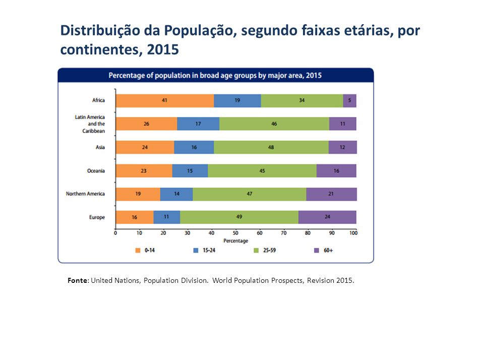 Fonte: United Nations, Population Division. World Population Prospects, Revision