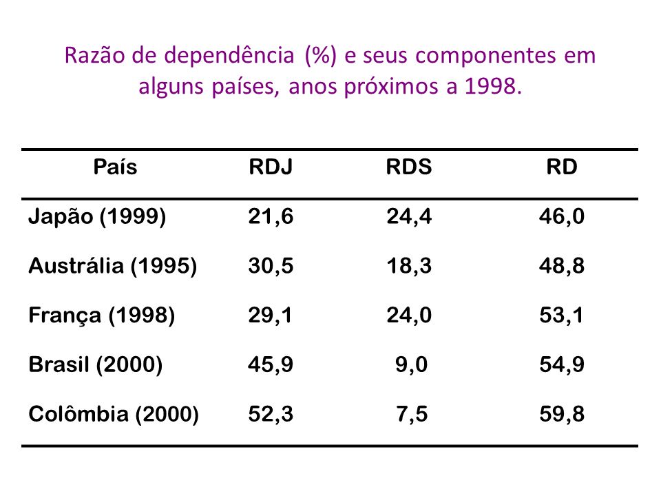 Razão de dependência (%) e seus componentes em alguns países, anos próximos a 1998.