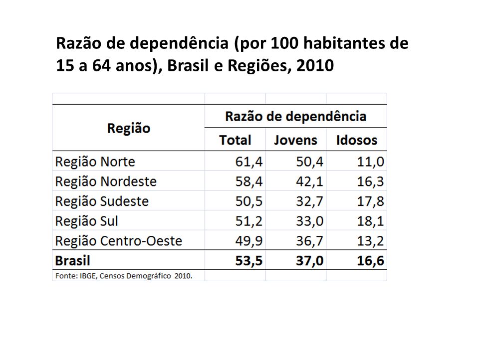 Razão de dependência (por 100 habitantes de 15 a 64 anos), Brasil e Regiões, 2010