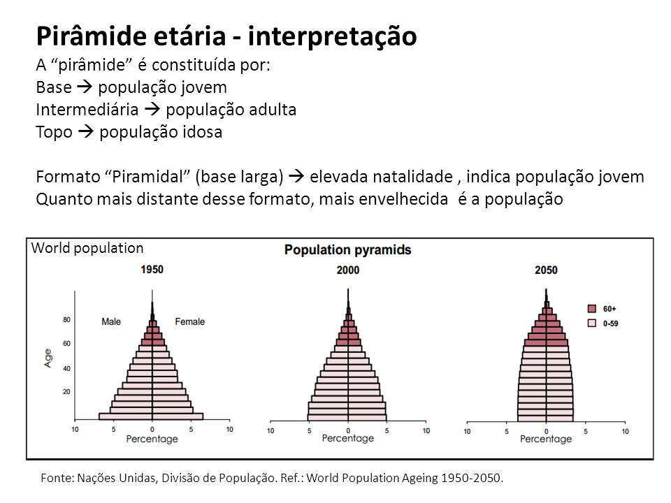 World population Fonte: Nações Unidas, Divisão de População.