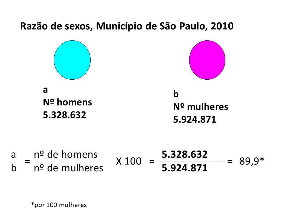 = nº de homens nº de mulheres a Nº homens b Nº mulheres abab = 89,9* Razão de sexos, Município de São Paulo, 2010 = *por 100 mulheres
