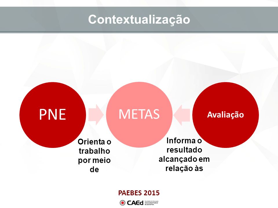 PAEBES 2015 Contextualização METAS PNE Avaliação Orienta o trabalho por meio de Informa o resultado alcançado em relação às