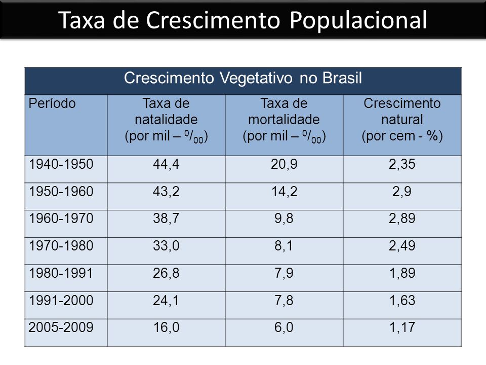 Taxa de Crescimento Populacional Crescimento Vegetativo no Brasil PeríodoTaxa de natalidade (por mil – 0 / 00 ) Taxa de mortalidade (por mil – 0 / 00 ) Crescimento natural (por cem - %) ,420,92, ,214,22, ,79,82, ,08,12, ,87,91, ,17,81, ,06,01,17