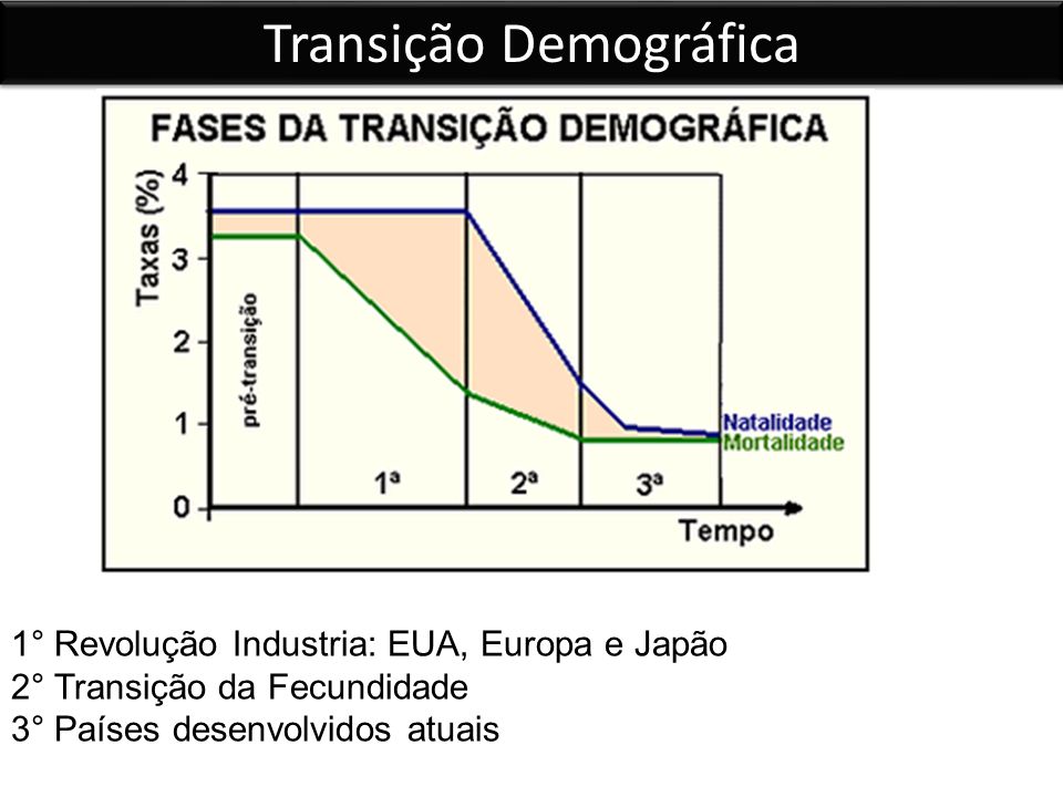Transição Demográfica 1° Revolução Industria: EUA, Europa e Japão 2° Transição da Fecundidade 3° Países desenvolvidos atuais