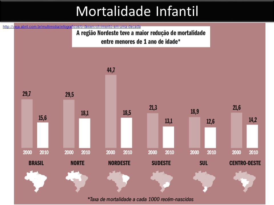 Mortalidade Infantil