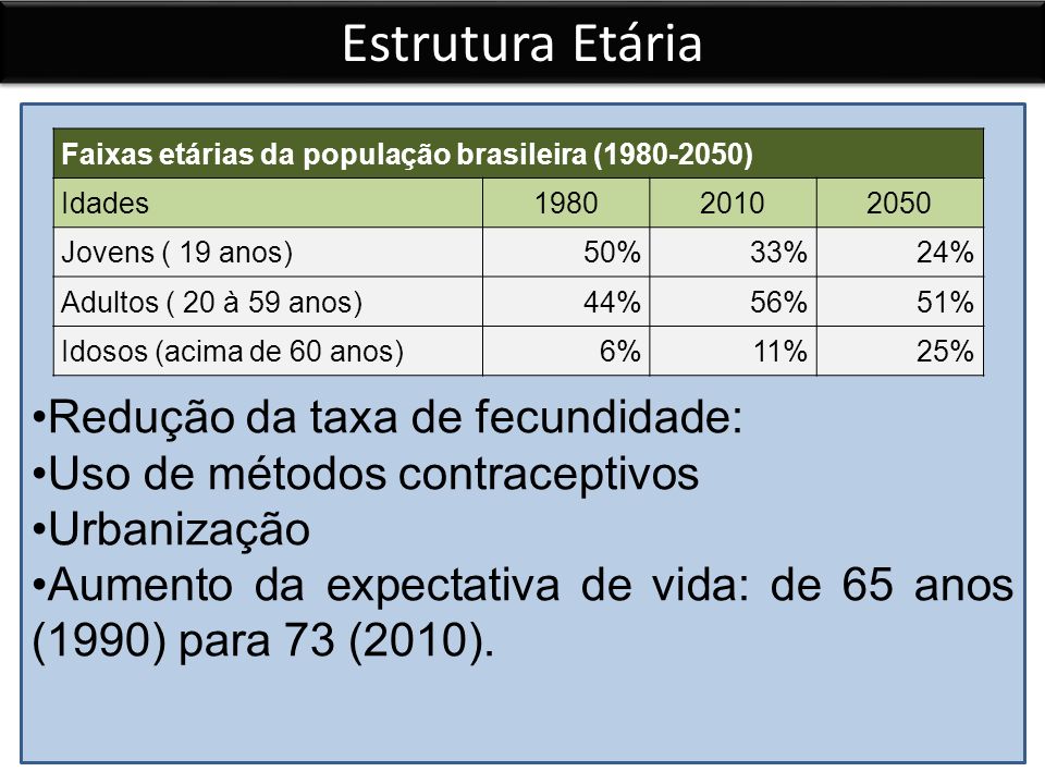 Estrutura Etária Redução da taxa de fecundidade: Uso de métodos contraceptivos Urbanização Aumento da expectativa de vida: de 65 anos (1990) para 73 (2010).