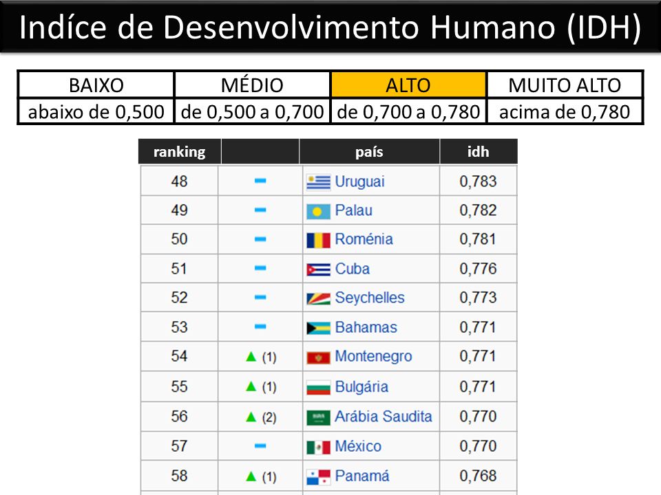Indíce de Desenvolvimento Humano (IDH) BAIXOMÉDIOALTOMUITO ALTO abaixo de 0,500de 0,500 a 0,700de 0,700 a 0,780acima de 0,780 rankingpaísidh