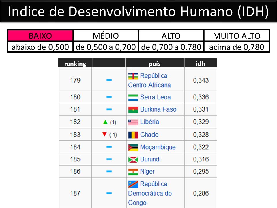 Indice de Desenvolvimento Humano (IDH) BAIXOMÉDIOALTOMUITO ALTO abaixo de 0,500de 0,500 a 0,700de 0,700 a 0,780acima de 0,780 rankingpaísidh