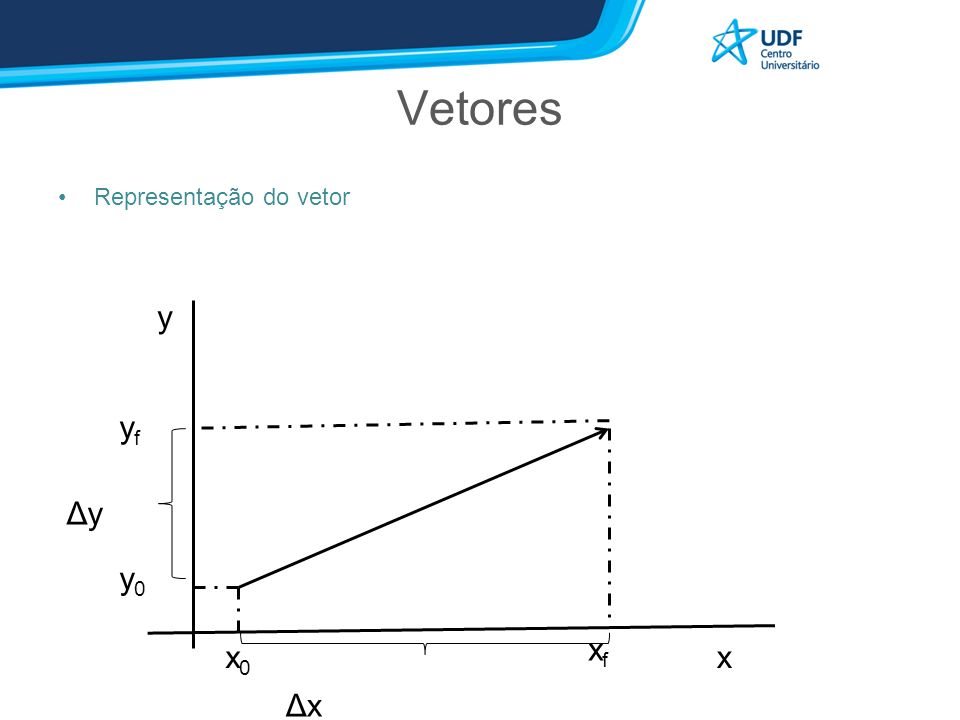 Vetores Representação do vetor y x xfxf x0x0 yfyf y0y0 ΔxΔx ΔyΔy