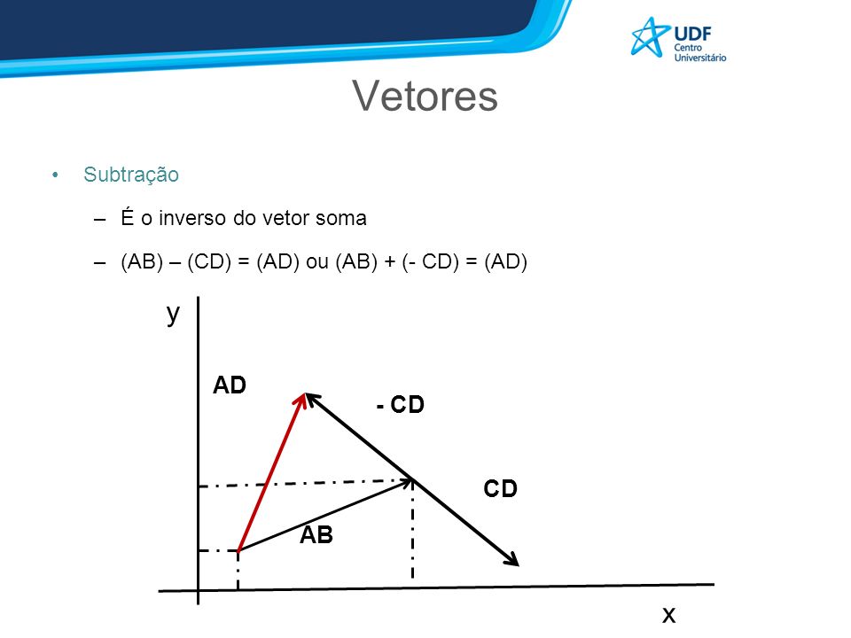 Vetores Subtração –É o inverso do vetor soma –(AB) – (CD) = (AD) ou (AB) + (- CD) = (AD) y x AB - CD AD CD