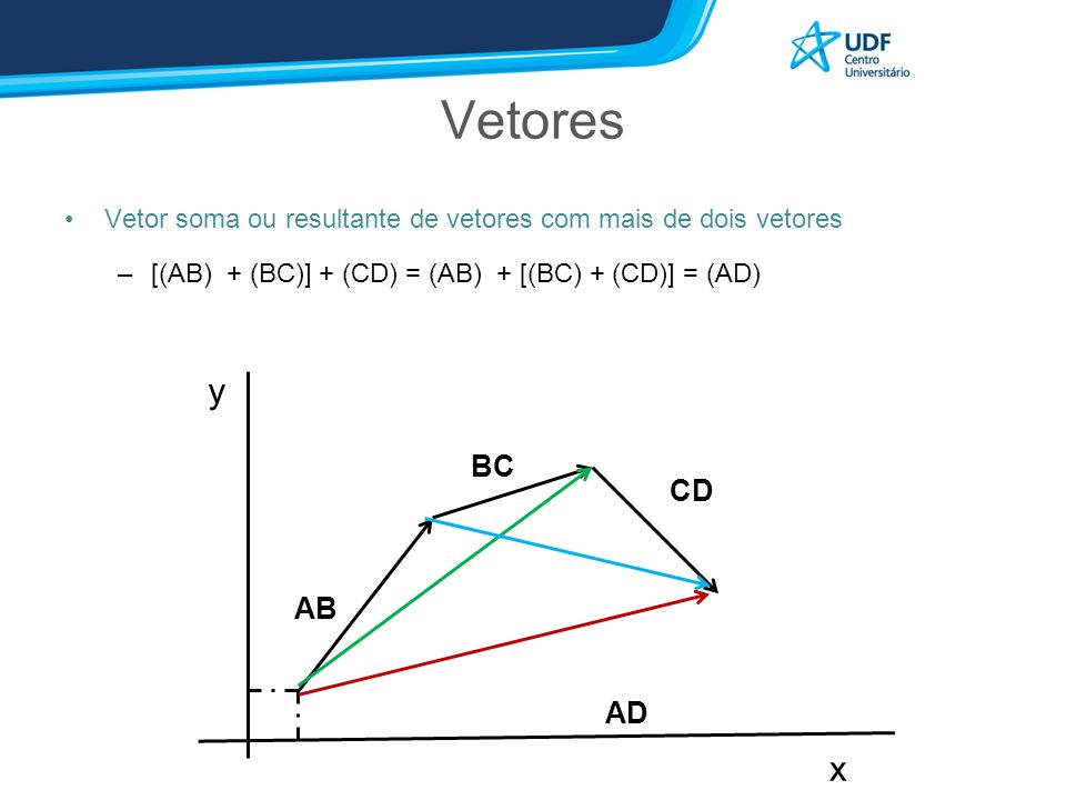 Vetores Vetor soma ou resultante de vetores com mais de dois vetores –[(AB) + (BC)] + (CD) = (AB) + [(BC) + (CD)] = (AD) y x AB BC AD CD