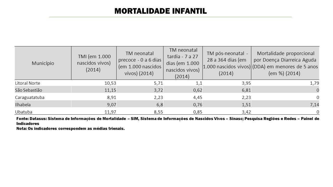 Município TMI (em nascidos vivos) (2014) TM neonatal precoce - 0 a 6 dias (em nascidos vivos) (2014) TM neonatal tardia - 7 a 27 dias (em nascidos vivos) (2014) TM pós-neonatal - 28 a 364 dias (em nascidos vivos) (2014) Mortalidade proporcional por Doença Diarreica Aguda (DDA) em menores de 5 anos (em %) (2014) Litoral Norte10,535,711,13,951,79 São Sebastião11,153,720,626,810 Caraguatatuba8,912,234,452,230 Ilhabela9,076,80,761,517,14 Ubatuba11,978,550,853,420 MORTALIDADE INFANTIL Fonte: Datasus: Sistema de Informações de Mortalidade – SIM, Sistema de Informações de Nascidos Vivos – Sinasc; Pesquisa Regiões e Redes – Painel de Indicadores Nota: Os indicadores correspondem as médias trienais.