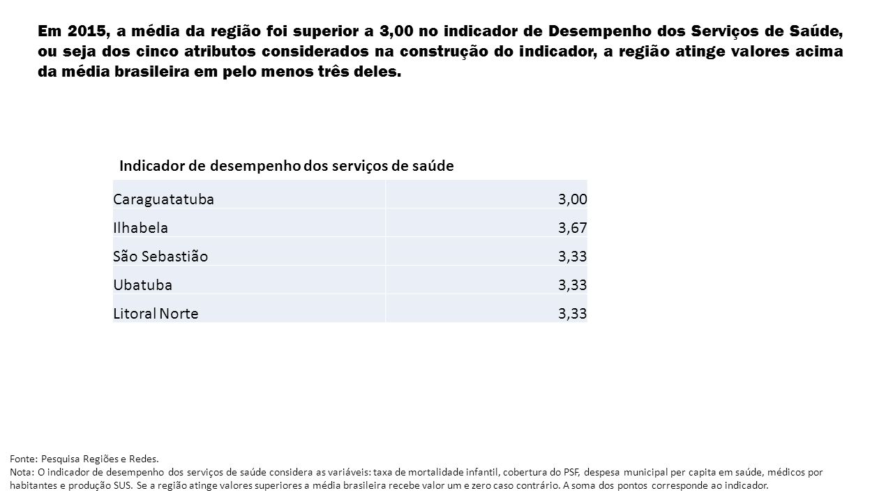 Em 2015, a média da região foi superior a 3,00 no indicador de Desempenho dos Serviços de Saúde, ou seja dos cinco atributos considerados na construção do indicador, a região atinge valores acima da média brasileira em pelo menos três deles.