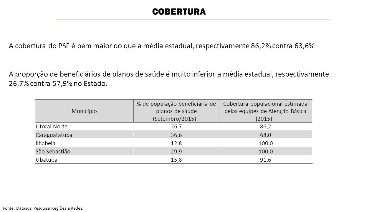 Município % de população beneficiária de planos de saúde (Setembro/2015) Cobertura populacional estimada pelas equipes de Atenção Básica (2015) Litoral Norte26,786,2 Caraguatatuba36,668,0 Ilhabela12,8100,0 São Sebastião29,9100,0 Ubatuba15,891,6 COBERTURA Fonte: Datasus; Pesquisa Regiões e Redes.