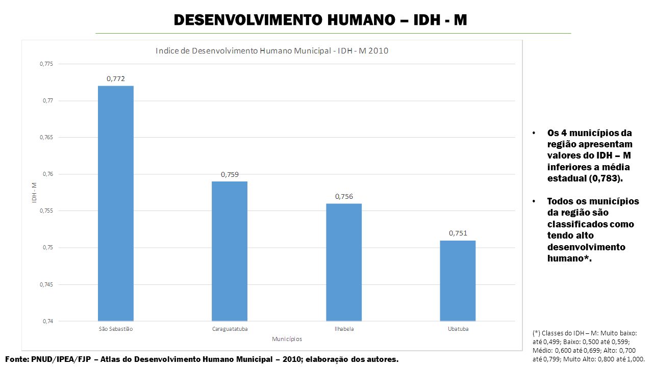 DESENVOLVIMENTO HUMANO – IDH - M Os 4 municípios da região apresentam valores do IDH – M inferiores a média estadual (0,783).