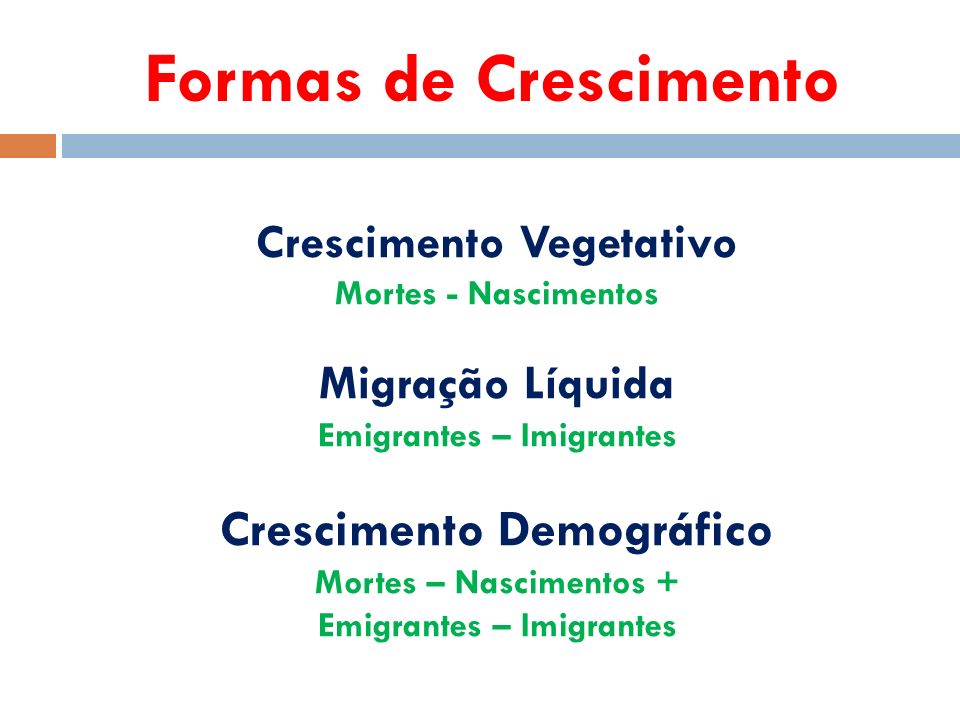 Formas de Crescimento Crescimento Vegetativo Mortes - Nascimentos Migração Líquida Emigrantes – Imigrantes Crescimento Demográfico Mortes – Nascimentos + Emigrantes – Imigrantes