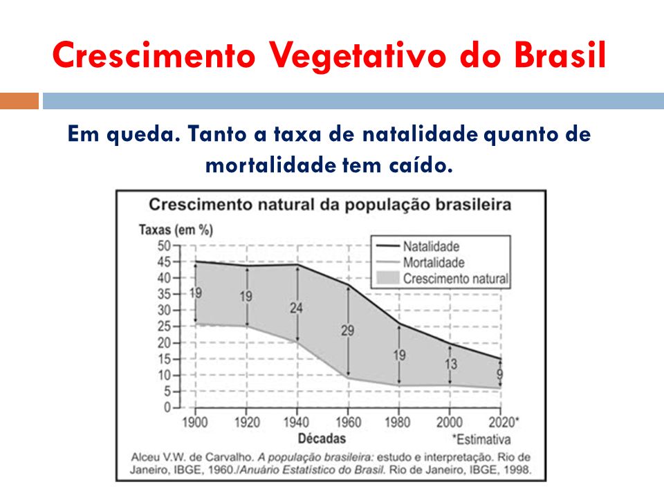 Crescimento Vegetativo do Brasil Em queda.