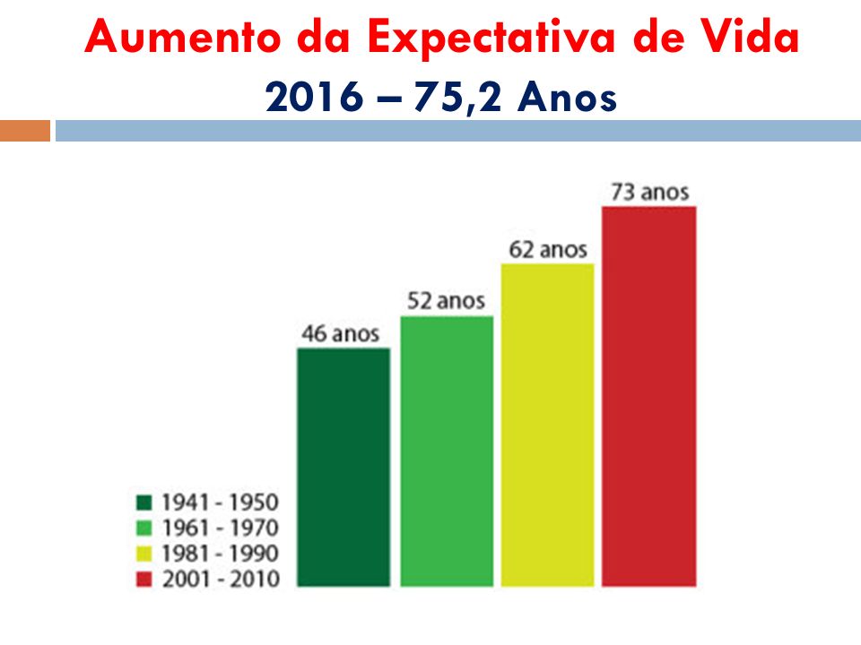Aumento da Expectativa de Vida 2016 – 75,2 Anos