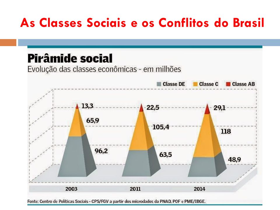 As Classes Sociais e os Conflitos do Brasil